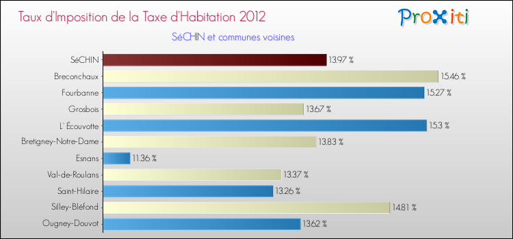 Taux d'imposition de la taxe d'habitation 2012 pour SéCHIN et les communes proches Comparaison des taux d'imposition de la taxe d'habitation 2012 pour SéCHIN et les communes voisines