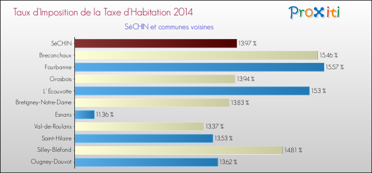 Taux d'imposition de la taxe d'habitation 2014 pour SéCHIN et les communes proches Comparaison des taux d'imposition de la taxe d'habitation 2014 pour SéCHIN et les communes voisines