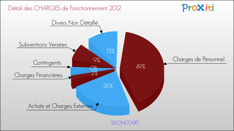 Décomposition des Charges de Fonctionnement 2012 de la commune de SELONCOURT Charges de Fonctionnement 2012 pour la commune de SELONCOURT