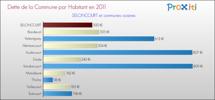 Dette par habitant de la commune en 2011 pour SELONCOURT et les communes proches Comparaison de la dette par habitant de la commune en 2011 pour SELONCOURT et les communes voisines
