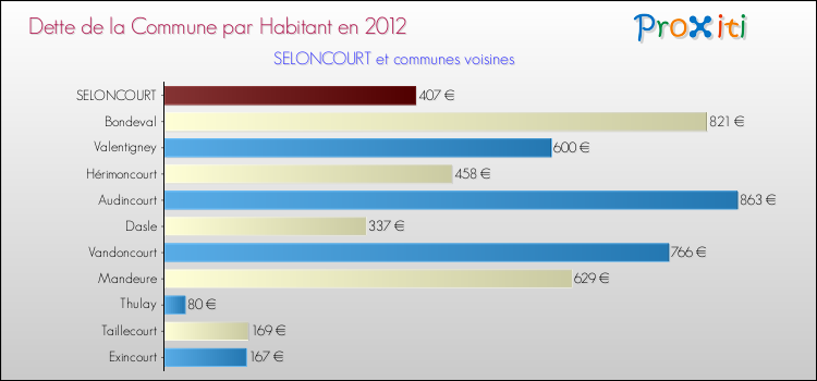 Dette par habitant de la commune en 2012 pour SELONCOURT et les communes proches Comparaison de la dette par habitant de la commune en 2012 pour SELONCOURT et les communes voisines