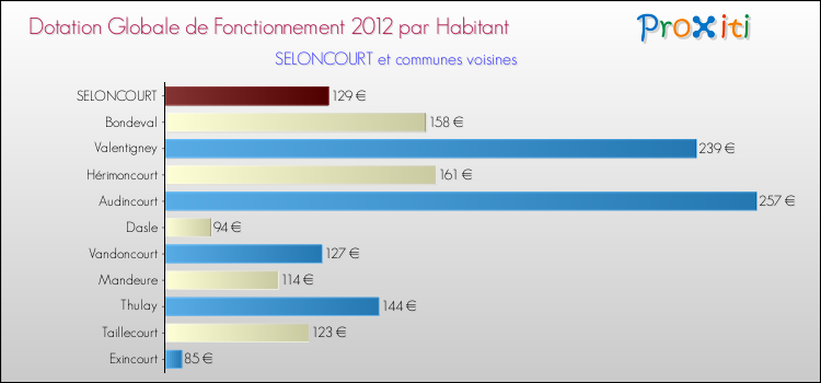 Montant des dotations globales de fonctionnement DGF par Habitant pour SELONCOURT et les communes proches Comparaison des des dotations globales de fonctionnement DGF par habitant pour SELONCOURT et les communes voisines