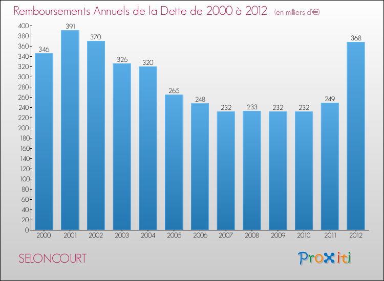 Evolution de l'annuité de la dette pour la commune de SELONCOURT de 2000 à 2012 Annuités de la dette pour SELONCOURT de 2000 à 2012