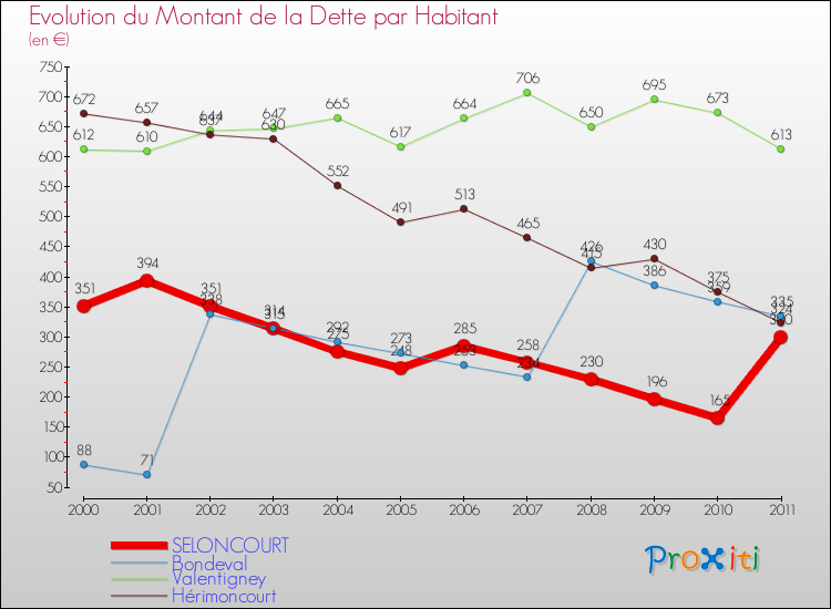Evolution de la dette par habitant pour la commune de SELONCOURT et les communes proches Comparaison de la dette par habitant pour SELONCOURT et les communes voisines