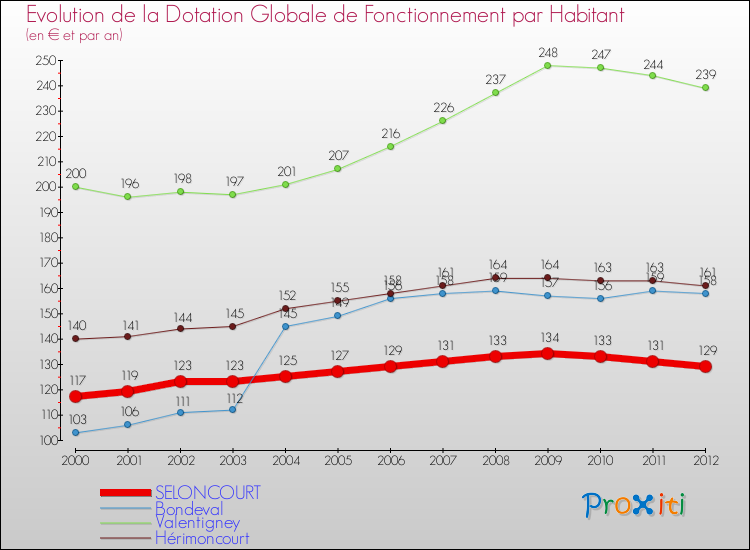 Evolution et montant de la dotation globale de fonctionnement par Habitant pour SELONCOURT et les communes proches Comparaison des dotations globales de fonctionnement par habitant pour SELONCOURT et les communes voisines