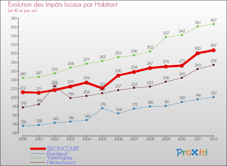 Evolution et montant des impôts locaux par Habitant pour SELONCOURT et les communes proches Comparaison des impôts locaux par habitant pour SELONCOURT et les communes voisines