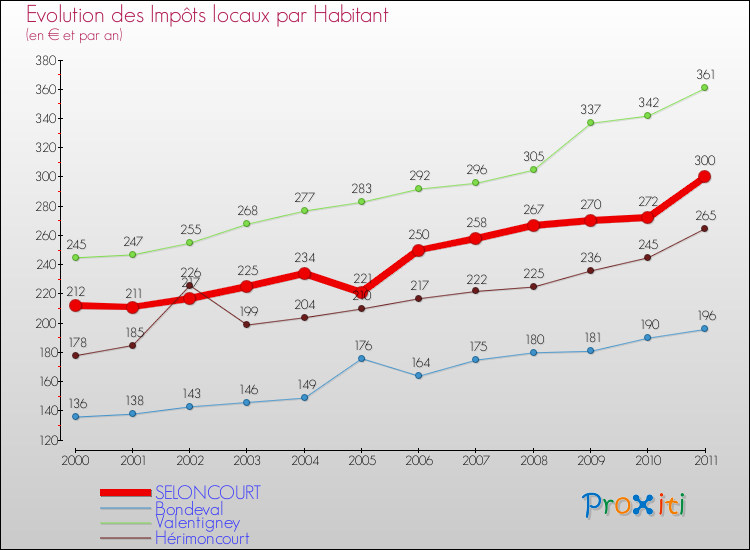 Evolution et montant des impôts locaux par Habitant pour SELONCOURT et les communes proches Comparaison des impôts locaux par habitant pour SELONCOURT et les communes voisines