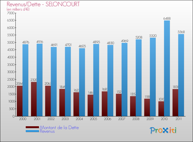 Evolution comparée de la dette et des revenus pour la commune de SELONCOURT de 2000 à 2011 Comparaison de la dette et des revenus pour SELONCOURT de 2000 à 2011