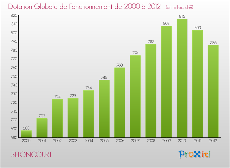 Evolution du montant de la Dotation Globale de Fonctionnement pour la commune de SELONCOURT de 2000 à 2012 Evolution du montant de la Dotation Globale de Fonctionnement pour SELONCOURT de 2000 à 2012