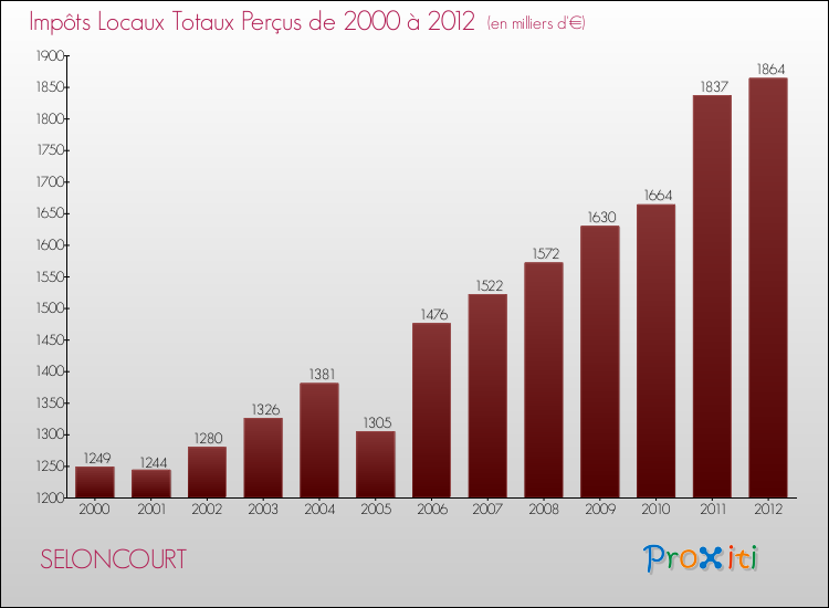 Evolution des Impôts Locaux pour la commune de SELONCOURT de 2000 à 2012 Evolution des Impôts Locaux pour SELONCOURT de 2000 à 2012