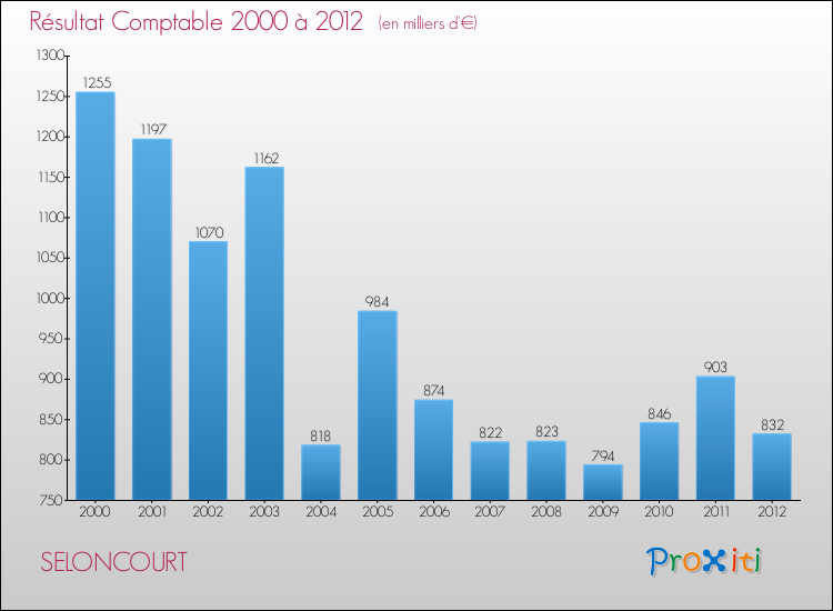 Evolution du résultat comptable pour la commune de SELONCOURT de 2000 à 2012 Evolution du résultat comptable pour SELONCOURT de 2000 à 2012