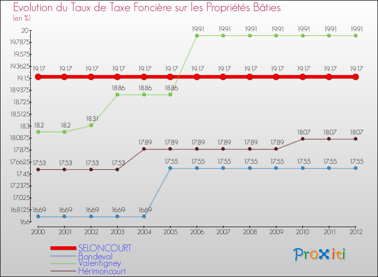 Evolution du taux de la taxe foncière sur le bati pour SELONCOURT et les communes proches de 2000 à 2012 Comparaison des taux de taxe foncière sur le bati pour SELONCOURT et les communes voisines de 2000 à 2012