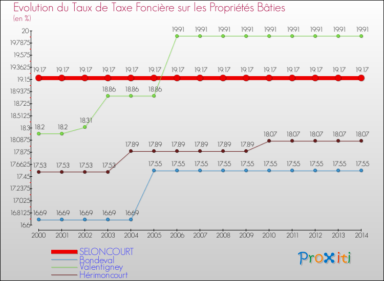 Evolution du taux de la taxe foncière sur le bati pour SELONCOURT et les communes proches de 2000 à 2014 Comparaison des taux de taxe foncière sur le bati pour SELONCOURT et les communes voisines de 2000 à 2014