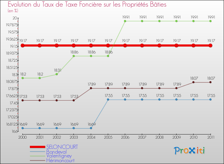 Evolution du taux de la taxe foncière sur le bati pour SELONCOURT et les communes proches Comparaison des taux de taxe foncière sur le bati pour SELONCOURT et les communes voisines