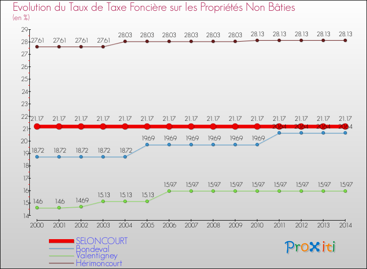 Evolution du taux de la taxe foncière sur les immeubles et terrains non batis pour SELONCOURT et les communes proches de 2000 à 2014 Comparaison des taux de la taxe foncière sur les immeubles et terrains non batis pour SELONCOURT et les communes voisines de 2000 à 2014