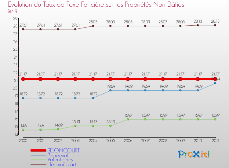 Evolution du taux de la taxe foncière sur les immeubles et terrains non batis pour SELONCOURT et les communes proches Comparaison des taux de la taxe foncière sur les immeubles et terrains non batis pour SELONCOURT et les communes voisines