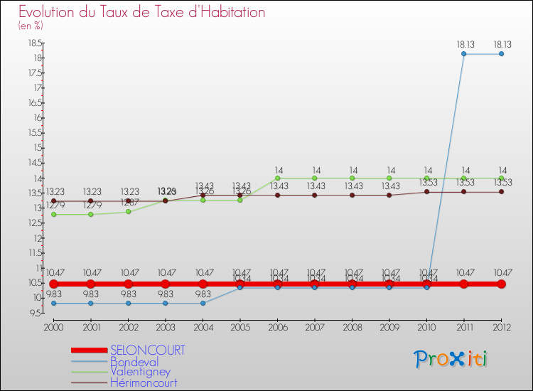 Evolution du taux de la taxe d'habitation pour SELONCOURT et les communes proches Comparaison des taux de la taxe d'habitation pour SELONCOURT et les communes voisines