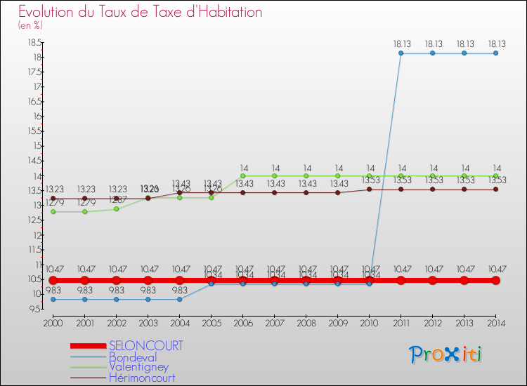 Evolution du taux de la taxe d'habitation pour SELONCOURT et les communes proches de 2000 à 2014 Comparaison des taux de la taxe d'habitation pour SELONCOURT et les communes voisines de 2000 à 2014