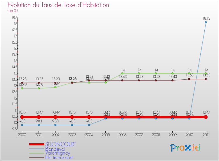 Evolution du taux de la taxe d'habitation pour SELONCOURT et les communes proches Comparaison des taux de la taxe d'habitation pour SELONCOURT et les communes voisines