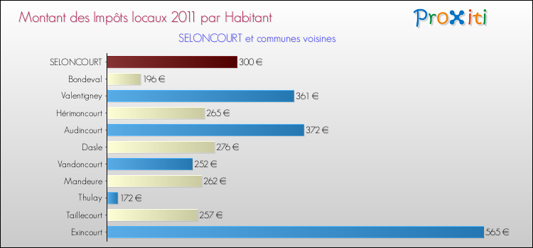 Montant des impôts locaux par Habitant pour SELONCOURT et les communes proches Comparaison des impôts locaux par habitant pour SELONCOURT et les communes voisines