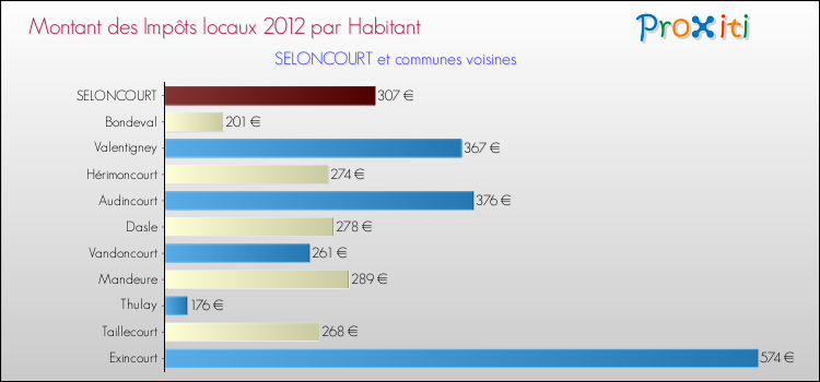 Montant des impôts locaux par Habitant pour SELONCOURT et les communes proches Comparaison des impôts locaux par habitant pour SELONCOURT et les communes voisines