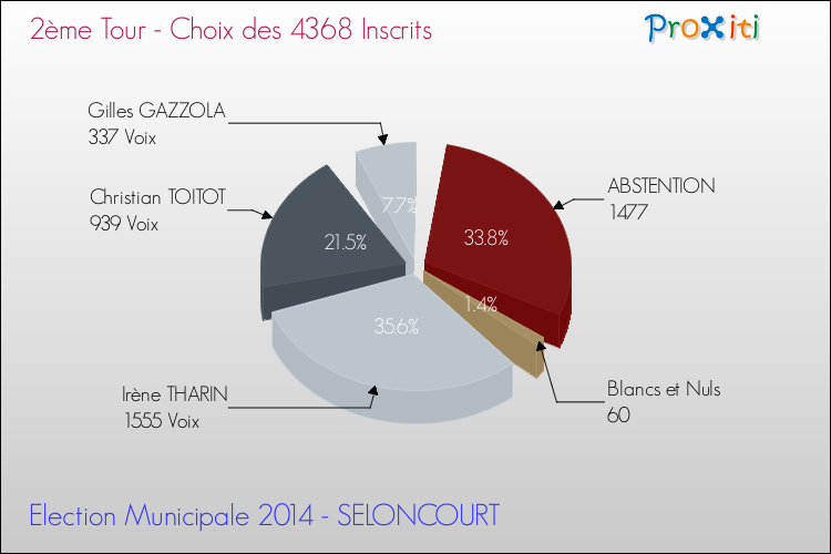 Résultats par rapport aux inscrits au 2ème Tour des Elections Municipales 2014 de la commune de SELONCOURT Elections Municipales 2014 - Résultats par rapport aux inscrits au 2ème Tour pour la commune de SELONCOURT