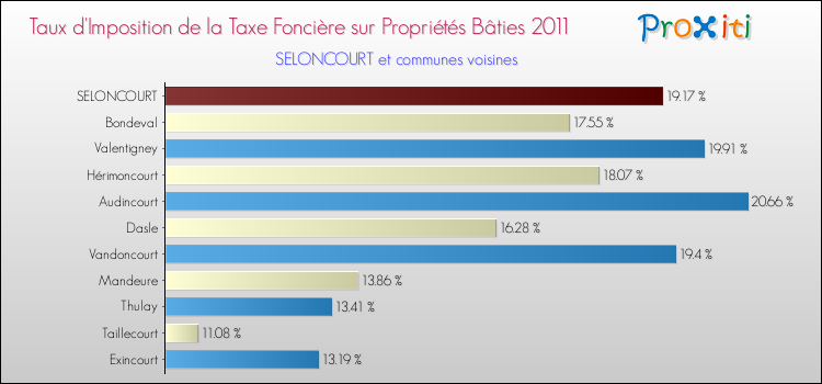 Taux d'imposition de la taxe foncière sur le bati 2011 pour SELONCOURT et les communes proches Comparaison des taux d'imposition de la taxe foncière sur le bati 2011 pour SELONCOURT et les communes voisines