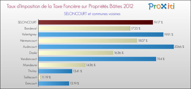 Taux d'imposition de la taxe foncière sur le bati 2012 pour SELONCOURT et les communes proches Comparaison des taux d'imposition de la taxe foncière sur le bati 2012 pour SELONCOURT et les communes voisines