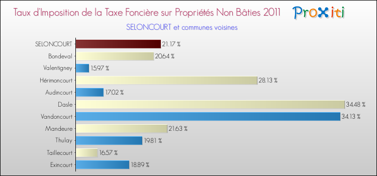 Taux d'imposition de la taxe foncière sur les immeubles et terrains non batis 2011 pour SELONCOURT et les communes proches Comparaison des taux d'imposition de la taxe foncière sur les immeubles et terrains non batis 2011 pour SELONCOURT et les communes voisines