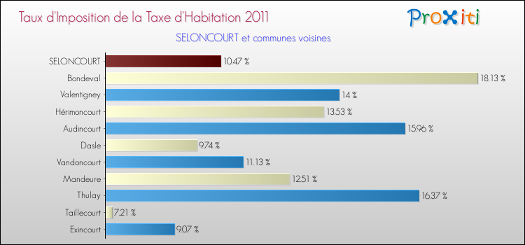 Taux d'imposition de la taxe d'habitation 2011 pour SELONCOURT et les communes proches Comparaison des taux d'imposition de la taxe d'habitation 2011 pour SELONCOURT et les communes voisines