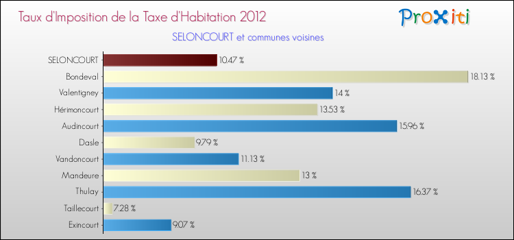 Taux d'imposition de la taxe d'habitation 2012 pour SELONCOURT et les communes proches Comparaison des taux d'imposition de la taxe d'habitation 2012 pour SELONCOURT et les communes voisines