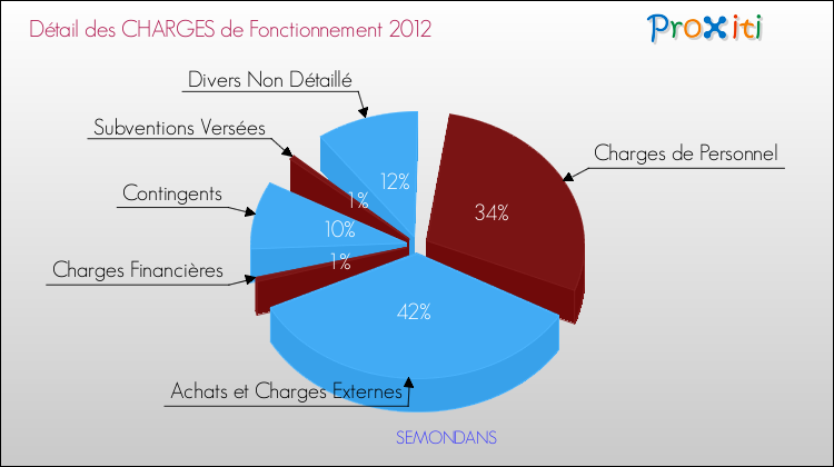 Décomposition des Charges de Fonctionnement 2012 de la commune de SEMONDANS Charges de Fonctionnement 2012 pour la commune de SEMONDANS