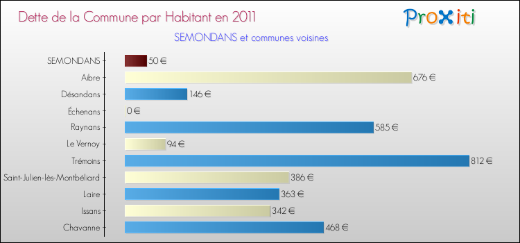 Dette par habitant de la commune en 2011 pour SEMONDANS et les communes proches Comparaison de la dette par habitant de la commune en 2011 pour SEMONDANS et les communes voisines
