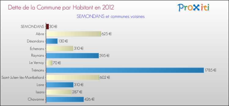 Dette par habitant de la commune en 2012 pour SEMONDANS et les communes proches Comparaison de la dette par habitant de la commune en 2012 pour SEMONDANS et les communes voisines