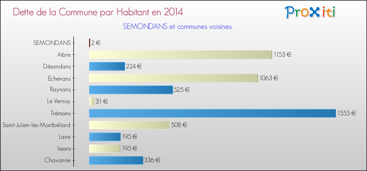 Dette par habitant de la commune en 2014 pour SEMONDANS et les communes proches Comparaison de la dette par habitant de la commune en 2014 pour SEMONDANS et les communes voisines