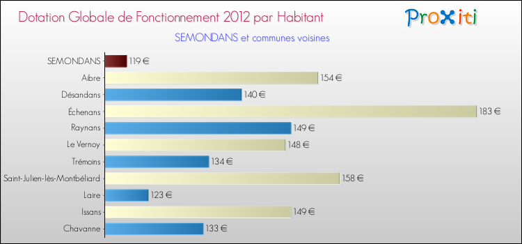 Montant des dotations globales de fonctionnement DGF par Habitant pour SEMONDANS et les communes proches Comparaison des des dotations globales de fonctionnement DGF par habitant pour SEMONDANS et les communes voisines