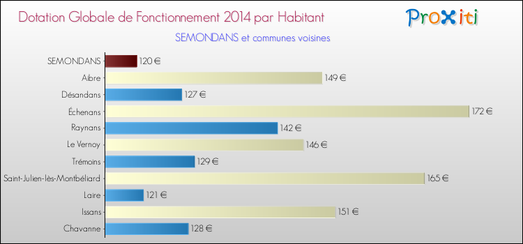 Montant des dotations globales de fonctionnement DGF par Habitant pour SEMONDANS et les communes proches en 2014. Comparaison des des dotations globales de fonctionnement DGF par habitant pour SEMONDANS et les communes voisines en 2014.