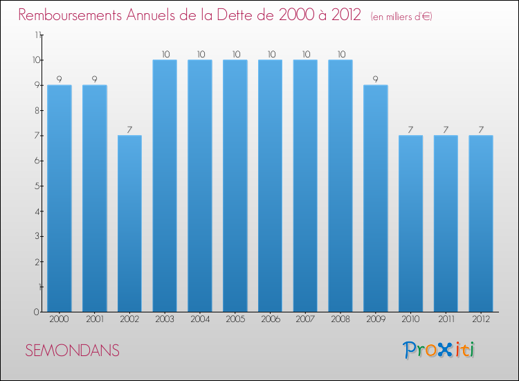 Evolution de l'annuité de la dette pour la commune de SEMONDANS de 2000 à 2012 Annuités de la dette pour SEMONDANS de 2000 à 2012