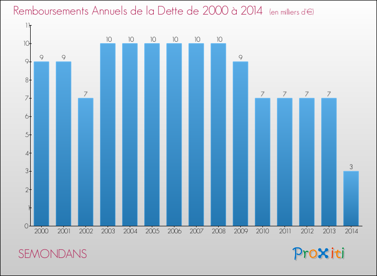 Evolution de l'annuité de la dette pour la commune de SEMONDANS de 2000 à 2014 Annuités de la dette pour SEMONDANS de 2000 à 2014