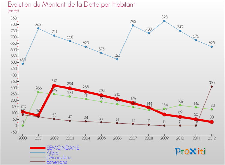 Evolution de la dette par habitant pour la commune de SEMONDANS et les communes proches de 2000 à 2012 Comparaison de la dette par habitant pour SEMONDANS et les communes voisines de 2000 à 2012