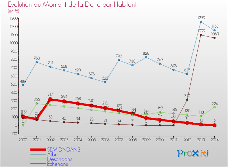 Evolution de la dette par habitant pour la commune de SEMONDANS et les communes proches de 2000 à 2014 Comparaison de la dette par habitant pour SEMONDANS et les communes voisines de 2000 à 2014