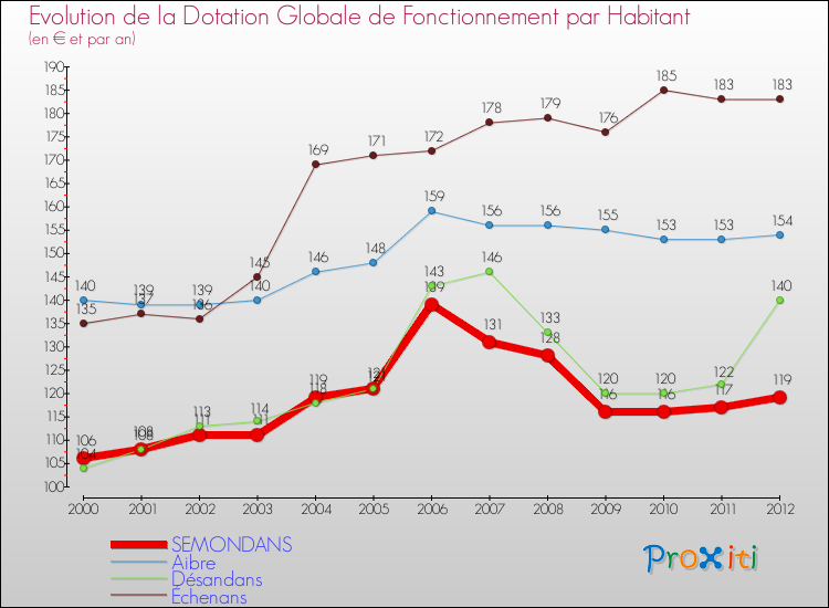 Evolution et montant de la dotation globale de fonctionnement par Habitant pour SEMONDANS et les communes proches Comparaison des dotations globales de fonctionnement par habitant pour SEMONDANS et les communes voisines