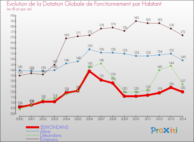 Evolution et montant de la dotation globale de fonctionnement par Habitant pour SEMONDANS et les communes proches de 2000 à 2014. Comparaison des dotations globales de fonctionnement par habitant pour SEMONDANS et les communes voisines de 2000 à 2014.