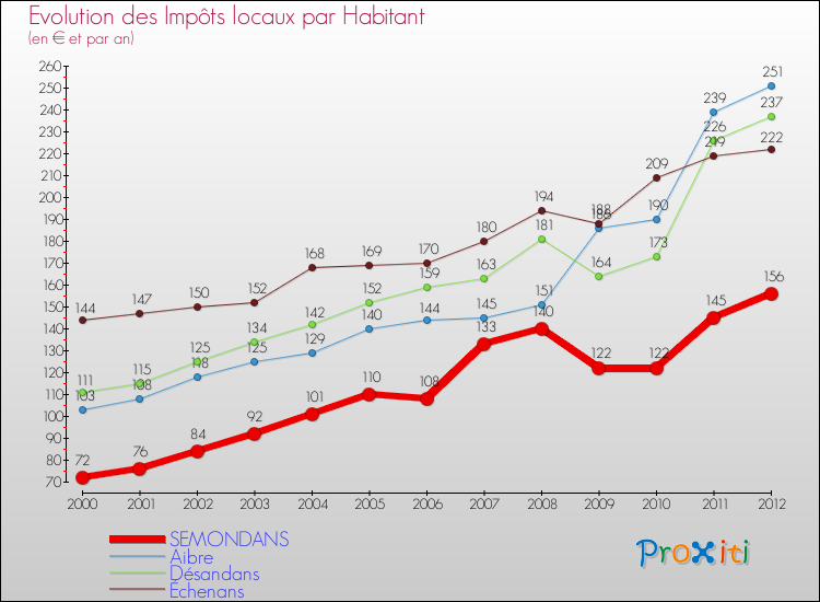 Evolution et montant des impôts locaux par Habitant pour SEMONDANS et les communes proches Comparaison des impôts locaux par habitant pour SEMONDANS et les communes voisines