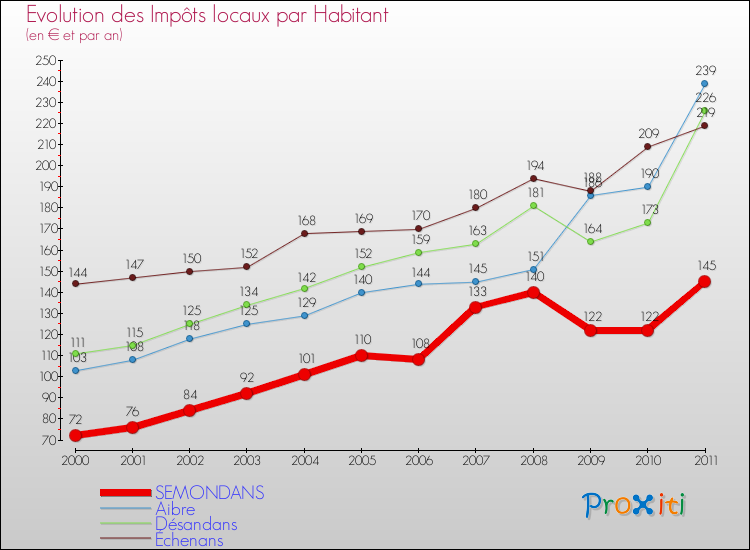 Evolution et montant des impôts locaux par Habitant pour SEMONDANS et les communes proches Comparaison des impôts locaux par habitant pour SEMONDANS et les communes voisines
