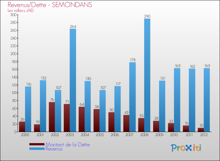Evolution comparée de la dette et des revenus pour la commune de SEMONDANS de 2000 à 2012 Comparaison de la dette et des revenus pour SEMONDANS de 2000 à 2012