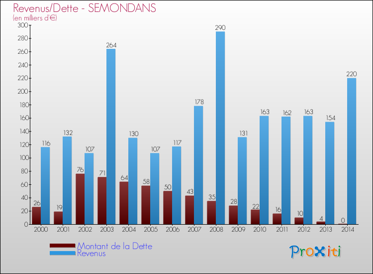 Evolution comparée de la dette et des revenus pour la commune de SEMONDANS de 2000 à 2014 Comparaison de la dette et des revenus pour SEMONDANS de 2000 à 2014