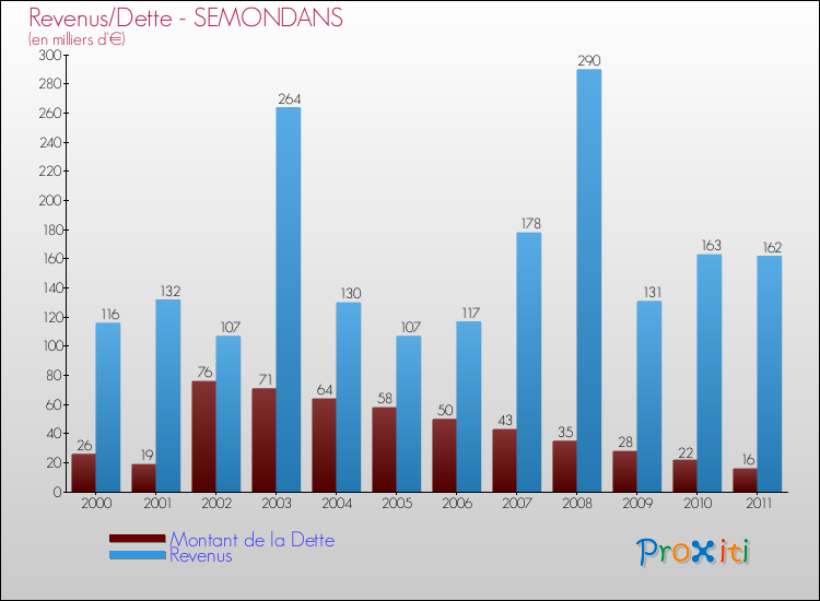 Evolution comparée de la dette et des revenus pour la commune de SEMONDANS de 2000 à 2011 Comparaison de la dette et des revenus pour SEMONDANS de 2000 à 2011
