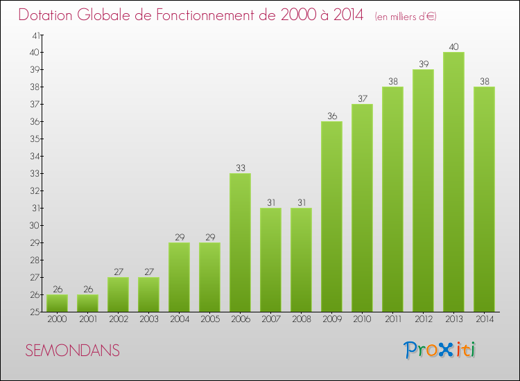 Evolution du montant de la Dotation Globale de Fonctionnement pour la commune de SEMONDANS de 2000 à 2014 Evolution du montant de la Dotation Globale de Fonctionnement pour SEMONDANS de 2000 à 2014