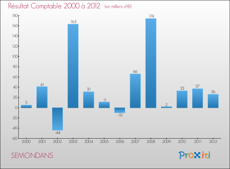 Evolution du résultat comptable pour la commune de SEMONDANS de 2000 à 2012 Evolution du résultat comptable pour SEMONDANS de 2000 à 2012
